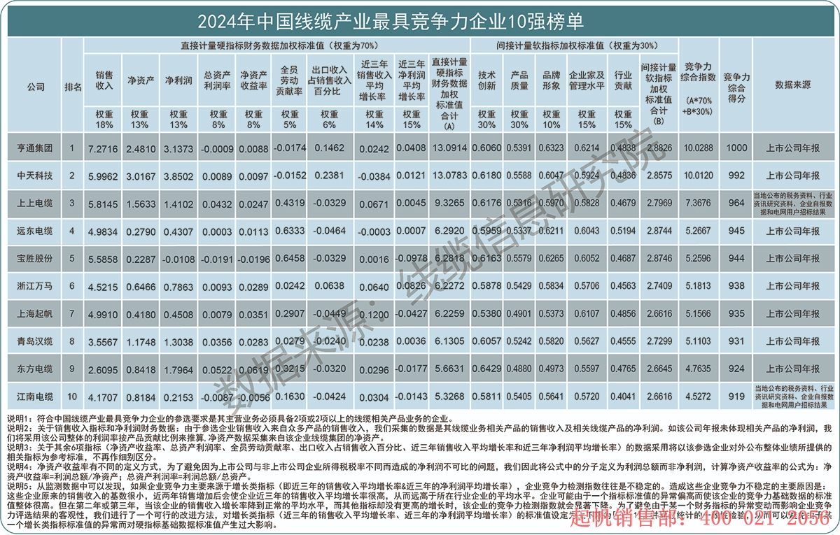 2024年度線纜產(chǎn)業(yè)最具競(jìng)爭(zhēng)力企業(yè)10強(qiáng)榜單，起帆電纜位列第七名
